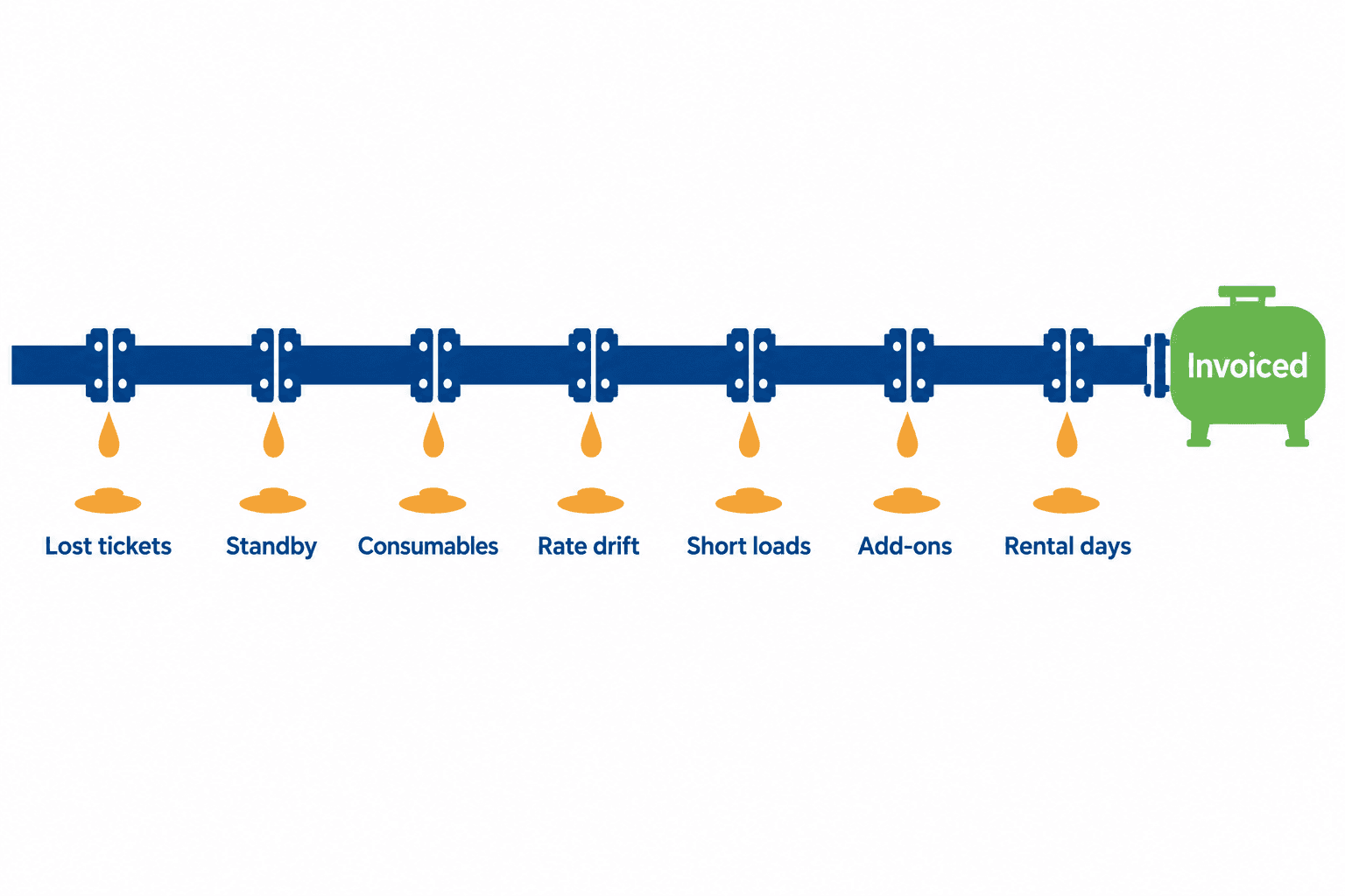 Revenue Leakage in Oilfield Services: The Seven Places 2-5% of Your Revenue Disappears